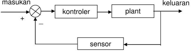 Gambar 1.8. Sistem Kontrol Loop Tertutup 