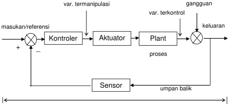 Gambar 1.2. Sistem Kontrol Secara Lengkap 