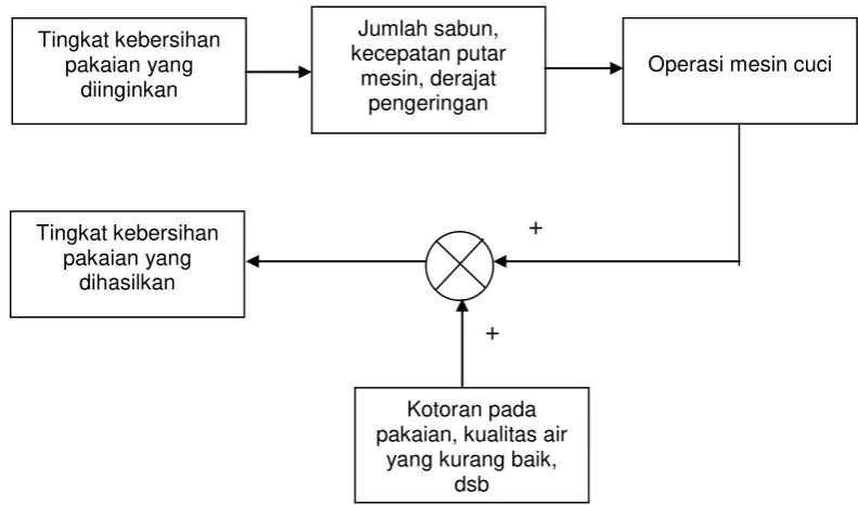 Gambar 1.6. Sistem Kontrol Loop Terbuka 