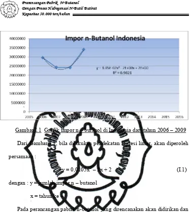 Gambar I.1 Grafik impor n – butanol di Indonesia dari tahun 2006 – 2009
