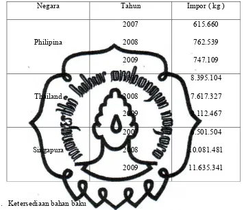 Tabel I.2. Data impor n – butanol di berbagai negara kawasan Asia Tenggara
