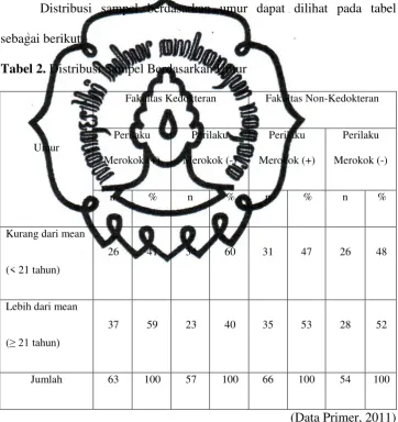Tabel 2. Distribusi Sampel Berdasarkan Umur 