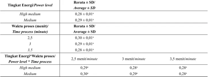 Tabel 3. Hasil rata-rata densitas kamba berondong hanjeli