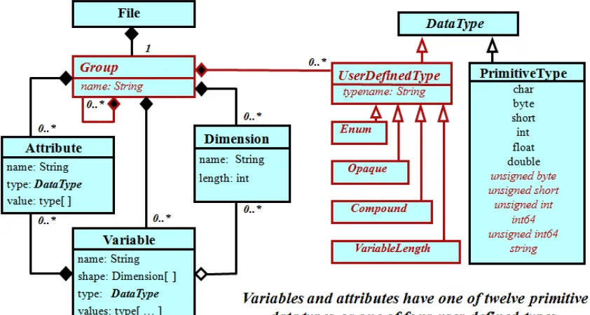 Figure 1: UML Diagram for netCDF Enhanced Data Model 