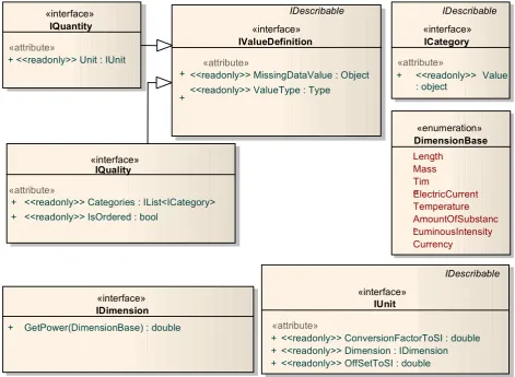 Figure 4 UML Diagram for Value Definition 