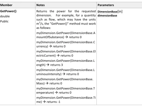 Table 9 Members of the IDimension interface 