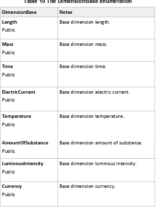 Table 10 The DimensionBase enumeration 