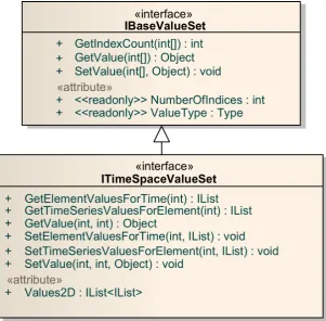 Figure 7 UML Diagram for Value Set 