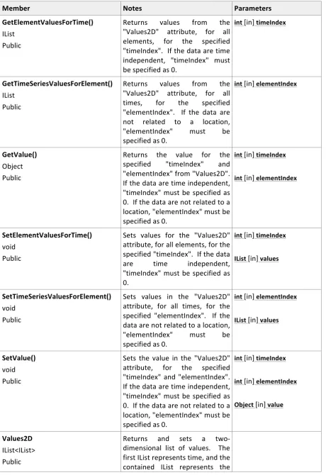 Table 18 Members of the ITimeSpaceValueSet interface  
