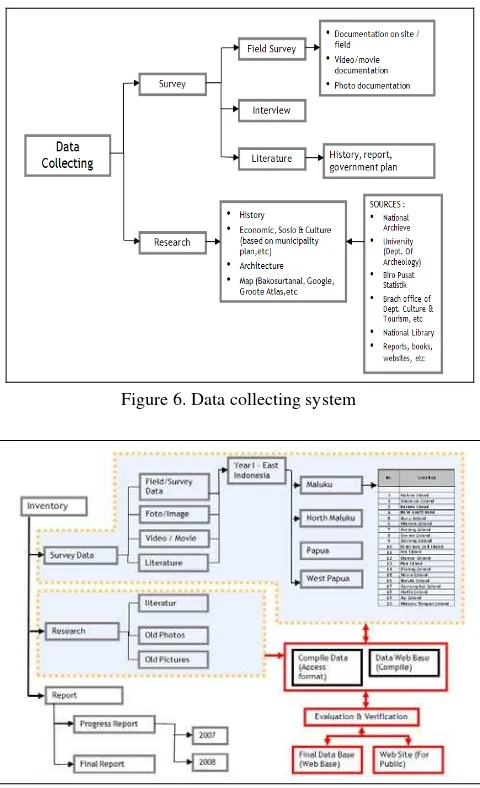 Figure 6. Data collecting system  