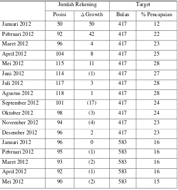 Tabel 1.1  Perkembangan Jumlah Rekening Tahapan Xpresi periode  