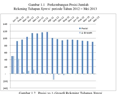Gambar 1.2   Posisi vs ∆ Growth Rekening Tahapan Xpresi   periode  2012 – Mei 2013 