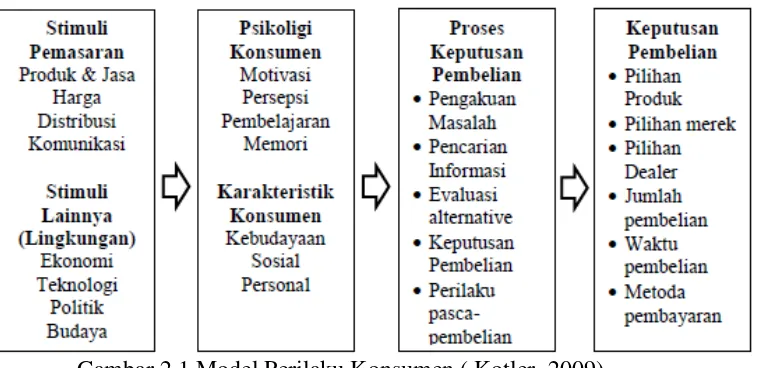 Gambar 2.1 Model Perilaku Konsumen ( Kotler, 2009) 