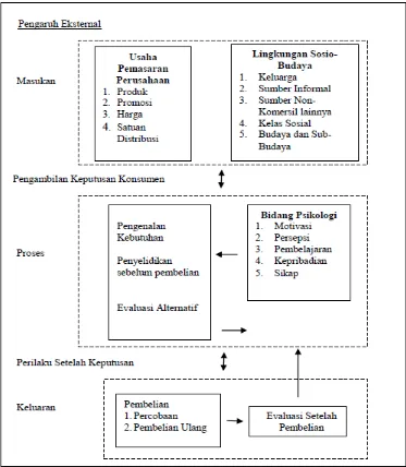 Gambar 2.3  Model  Pengambilan Keputusan Konsumen 