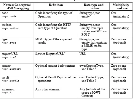 Table 4 - Definitions of owc:Operation elements 