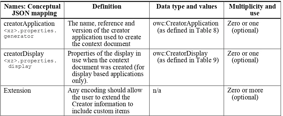 Table 7 - Definitions of owc:Creator elements  