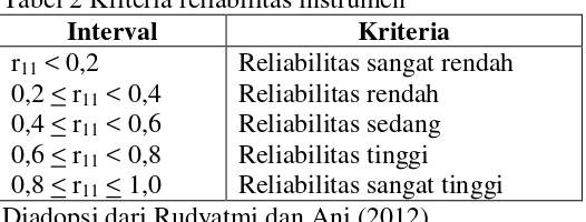 Tabel 2 Kriteria reliabilitas instrumen 