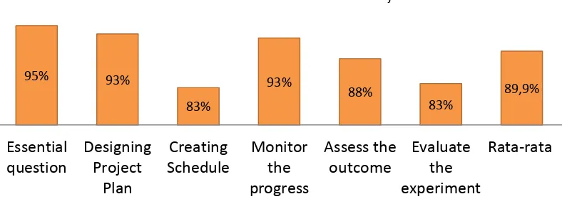 Gambar 5. Grafik persentase skor keterlaksanaan sintaks model PjBL 