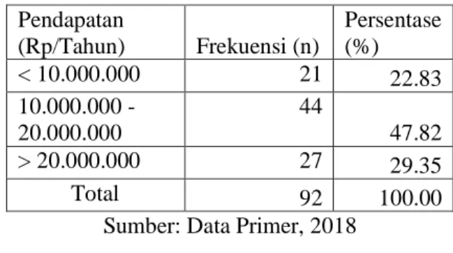 Tabel 11 Rerata Pendapatan Usahatani Lahan  Sawah di Desa Candirejo Tahun 2018  Pendapatan  (Rp/Tahun)  Frekuensi (n)  Persentase (%)  &lt; 10.000.000  21  22.83  10.000.000 -  20.000.000  44  47.82  &gt; 20.000.000  27  29.35  Total  92  100.00 