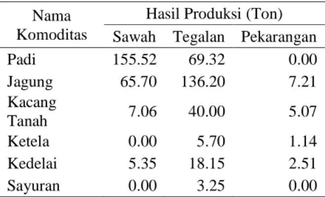 Tabel 7 Hasil Produksi Lahan Pertanian di Desa  Candirejo Tahun 2018 