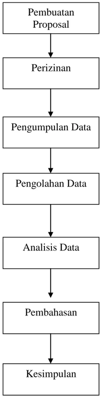 Gambar 3. Jalannya Penelitian Pembuatan Proposal Perizinan Pengumpulan Data Pengolahan Data Analisis Data Pembahasan Kesimpulan 