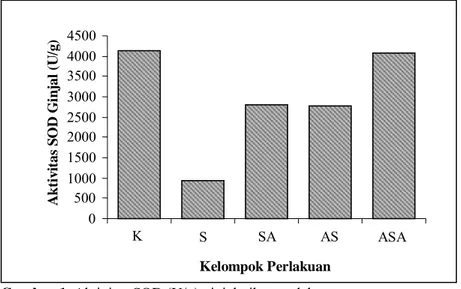 Gambar 1. Aktivitas SOD (U/g) ginjal  tikus perlakuan. 