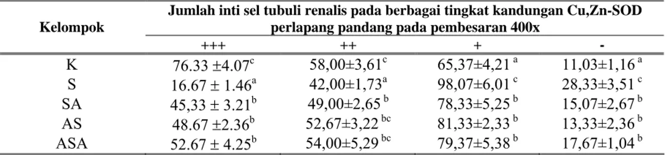 Tabel 3. Profil Kandungan Cu,Zn-SOD pada jaringan ginjal tikus perlakuan.  