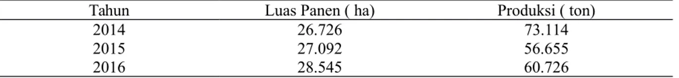 Tabel 1. Produksi Jagung di Kabupaten TTU