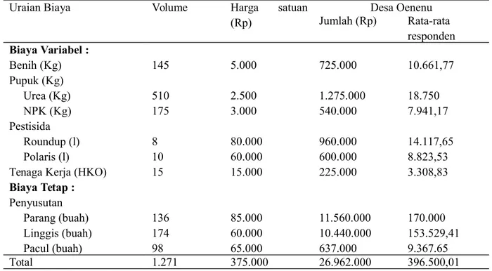 Tabel 2. Alokasi Penggunaan Biaya Dalam Usahatani Jagung Di Desa Oenenu