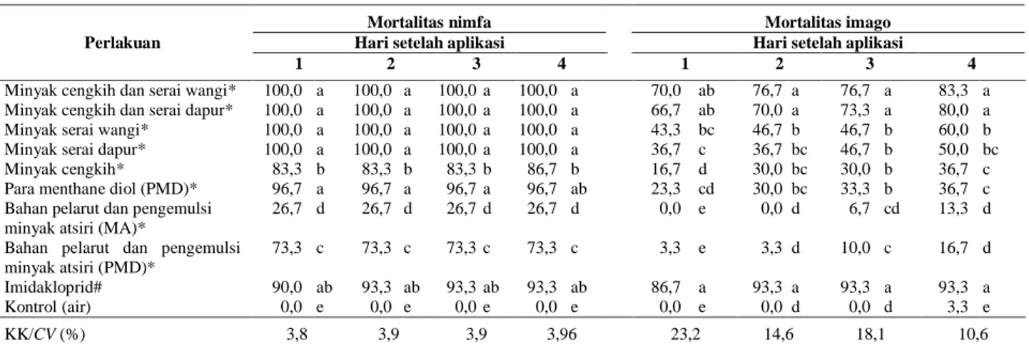 Table 1.  The mortality of nymphs and adults of brown planthopper  (%) with spray application on the nymphs and  adults