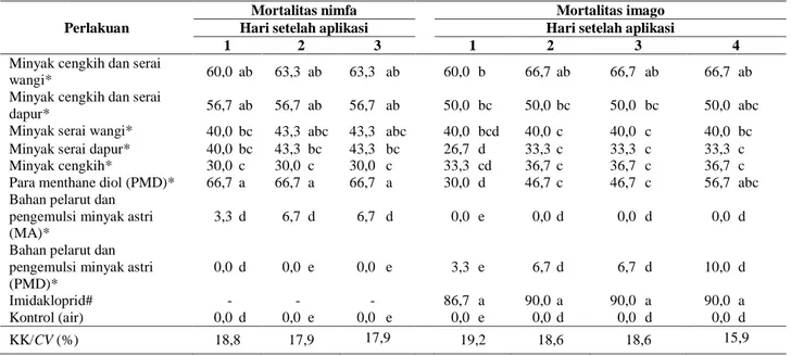 Table 3.  The mortality of brown planthopper and adults (%) with spray application on the insects and the plants