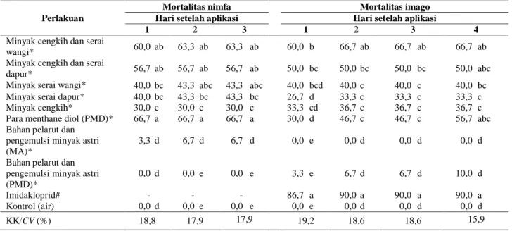 Table 3.  The mortality of brown planthopper and adults (%) with spray application on the insects and the plants