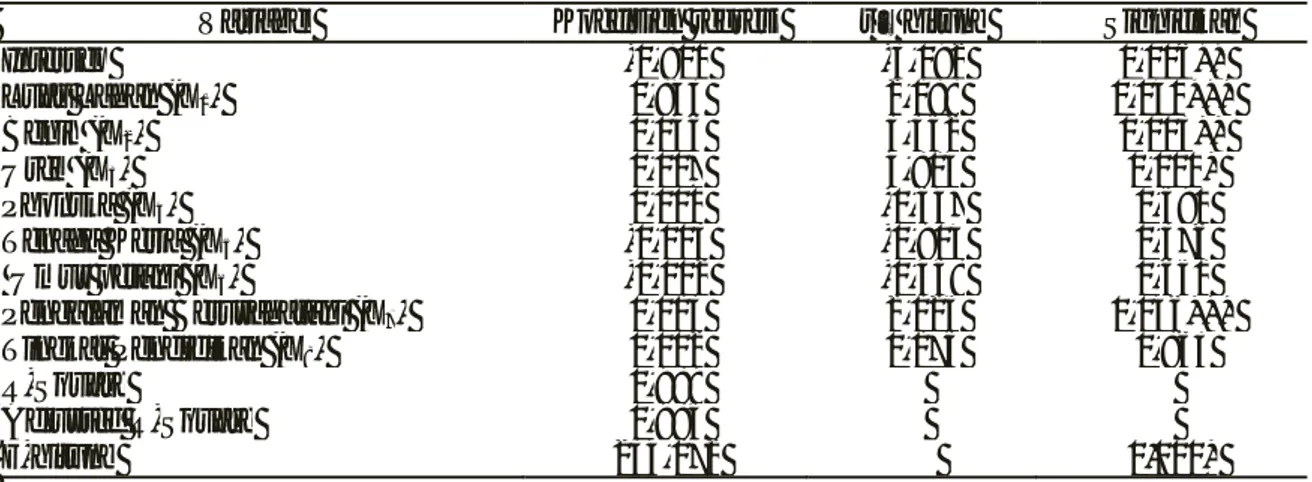 Tabel  3  menunjukkan  bahwa  secara  simultan  variabel  independen  berpengaruh  nyata  terhadap  usahatani  padi  sawah  pada  Tingkat  Kepercayaan  99%,  dengan  hasil  analisis  F  uji  menunjukan  bahwadiperoleh  nilai  F-hitung  sebesar  234,172  si