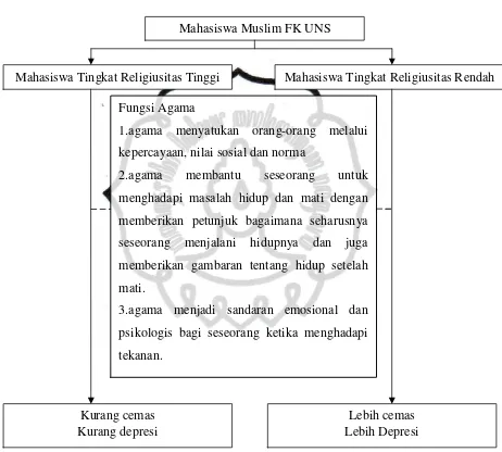 Gambar 1 : Skema Kerangka Pemikiran 