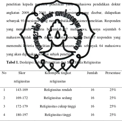 Tabel 1. Deskripsi Subjek Penelitian dan Skor Skala Religiusitas 