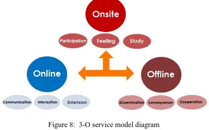 Figure 8:  3-O service model diagram 
