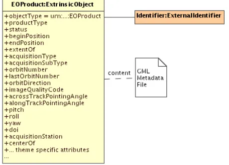 Figure 10: EO Products instance 