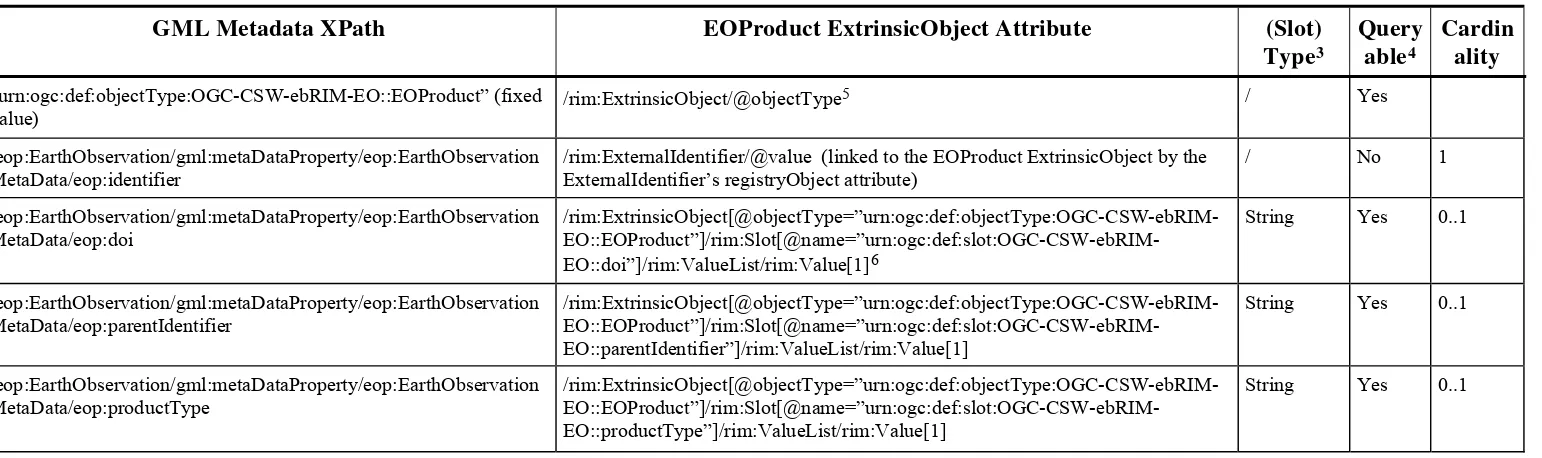 Table 3 — EOProduct ExtrinsicObject Correspondence 