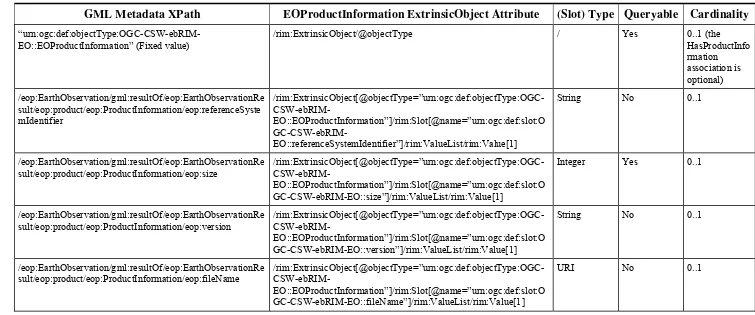 Table 5 — EOProductInformation ExtrinsicObject Correspondence 