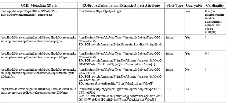Table 6 — EOBrowseInformation ExtrinsicObject Correspondence 