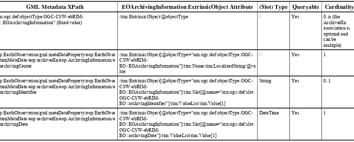 Table 8 — EOArchivingInformation ExtrinsicObject Correspondence 