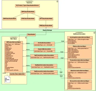 Figure 15: Complete EO Products Data Model 