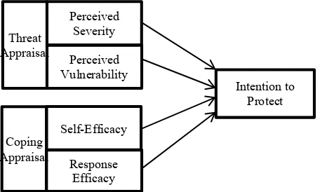 Figure 1: Protection Motivation Theory Source: Rogers, 1983  