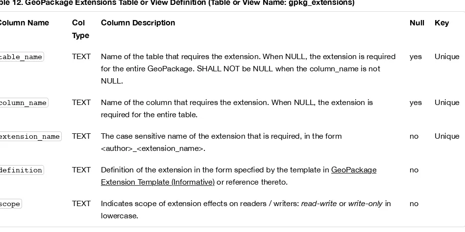 Table 12. GeoPackage Extensions Table or View Deﬁnition (Table or View Name: gpkg_extensions)