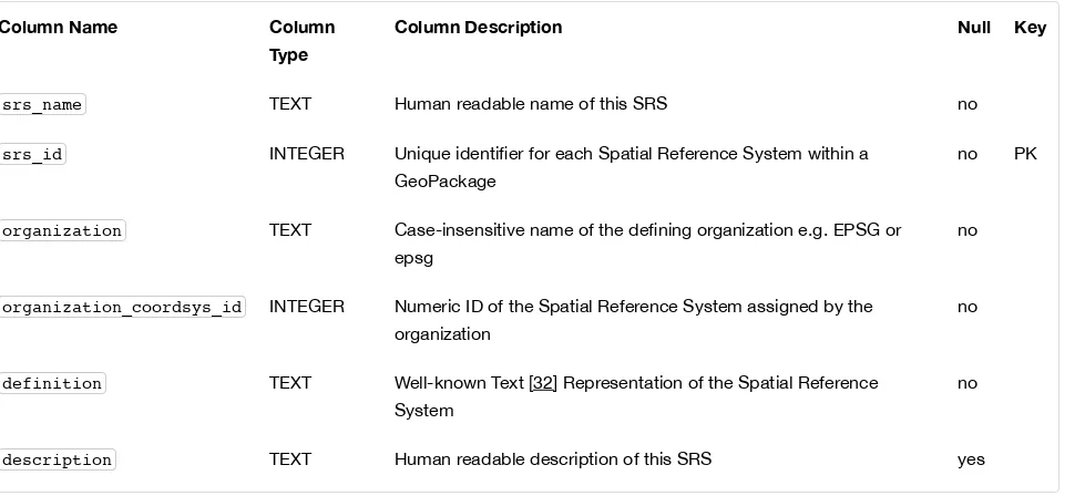 Table 3. Spatial Ref Sys Table Deﬁnition