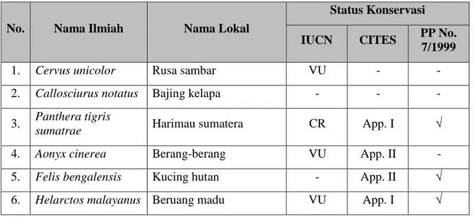 Tabel 3.Daftar satwa yang dilindungi yang berada di areal Kerja PT. RHM  berdasarkan status    perlindungan jenis fauna (PP 7/1999, CITES dan Redlist IUCN)