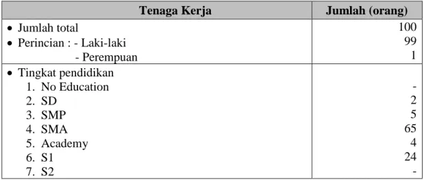 Tabel 9. Data Tenaga Kerja PT. RHMperiode November 2020 