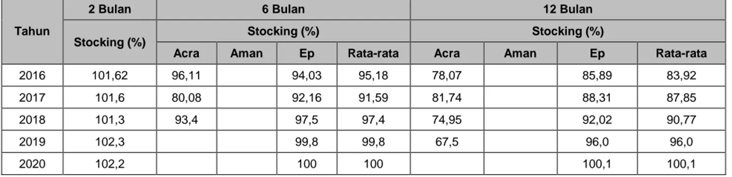 Tabel 14. Data Pre Harvesting Inventory (PHI) 2020  Blok  Kabupaten  Spesies  Luas 