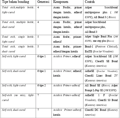 Tabel 1:  Klasifikasi bahan bonding 20