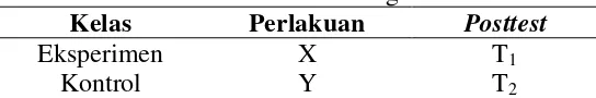 Tabel 3.2 Pola rancangan Penelitian 